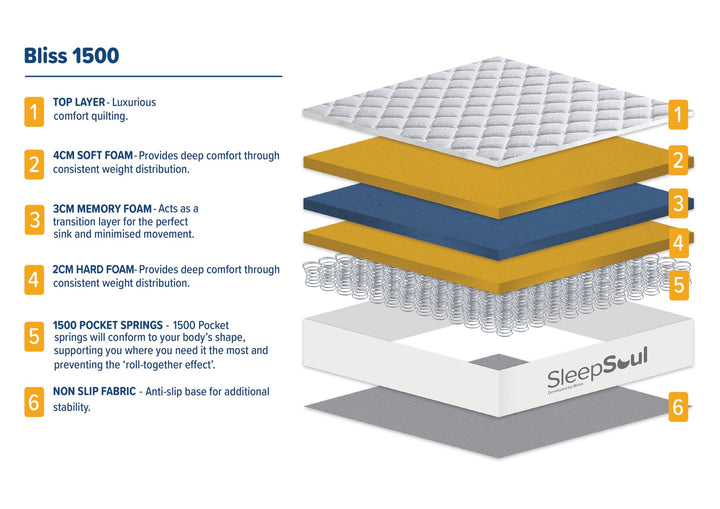 Birlea SleepSoul Bliss 1500 Mattress (DHD)