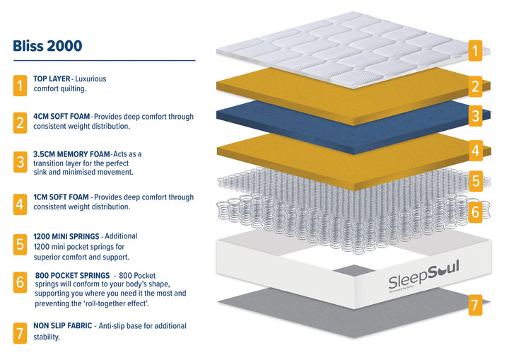 Birlea SleepSoul Bliss 2000 Mattress (DHD)