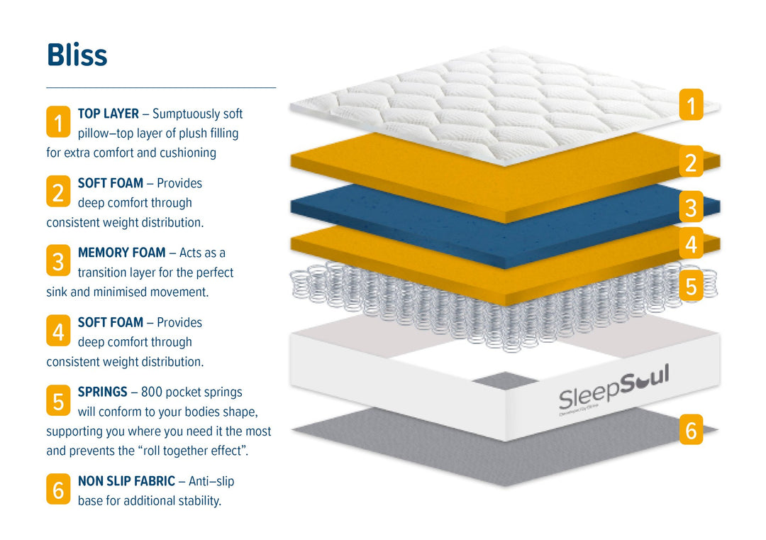 Birlea SleepSoul Bliss Mattress (DHD)