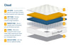 Birlea SleepSoul Cloud Mattress (DHD)