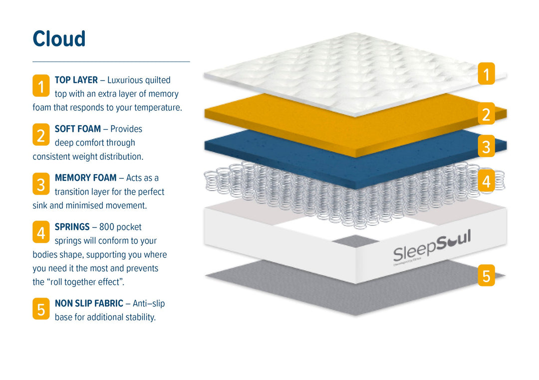 Birlea SleepSoul Cloud Mattress (DHD)