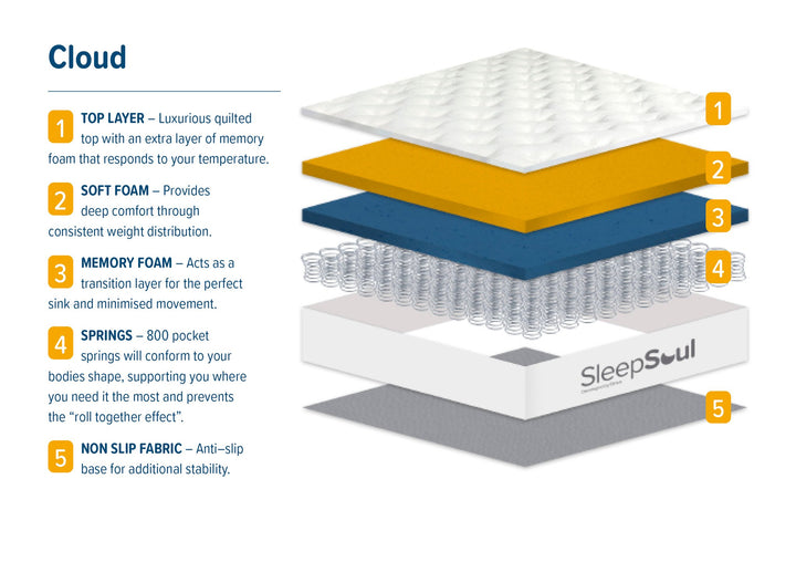 Birlea SleepSoul Cloud Mattress (DHD)