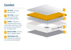Birlea SleepSoul Comfort Mattress (DHD)